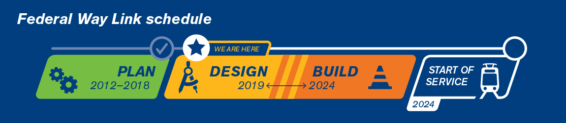 Timeline of the project process, beginning with voter approval (complete), currently in the 2-4 year log planning stage. After planning, the design phase will last 2-3 years, followed by 5+ years of construction. Start of service is scheduled for 2030.